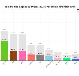 Volební model Ipsos za květen 2025: podpora a potenciál politických stran včetně pětiprocentní hranice vstupu do Sněmovny