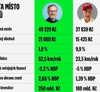SPOLU lže a překrucuje: Vládní infografika je učebnicová manipulace