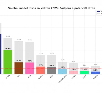 Volební model Ipsos za květen 2025: ANO vede, Stačilo! překračuje 5 %