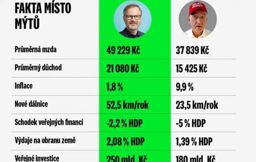 SPOLU lže a překrucuje – porovnání čísel vlády Fialy a Babiše