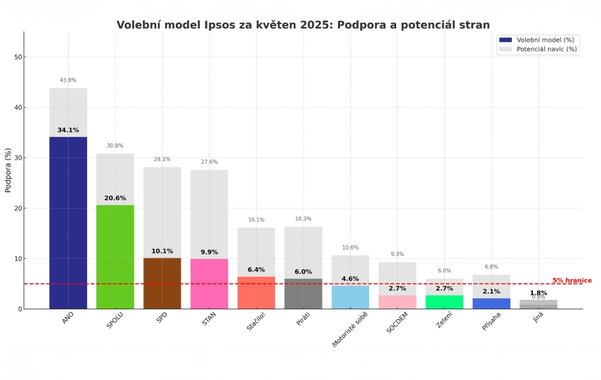 Volební model Ipsos za květen 2025: podpora a potenciál politických stran včetně pětiprocentní hranice vstupu do Sněmovny