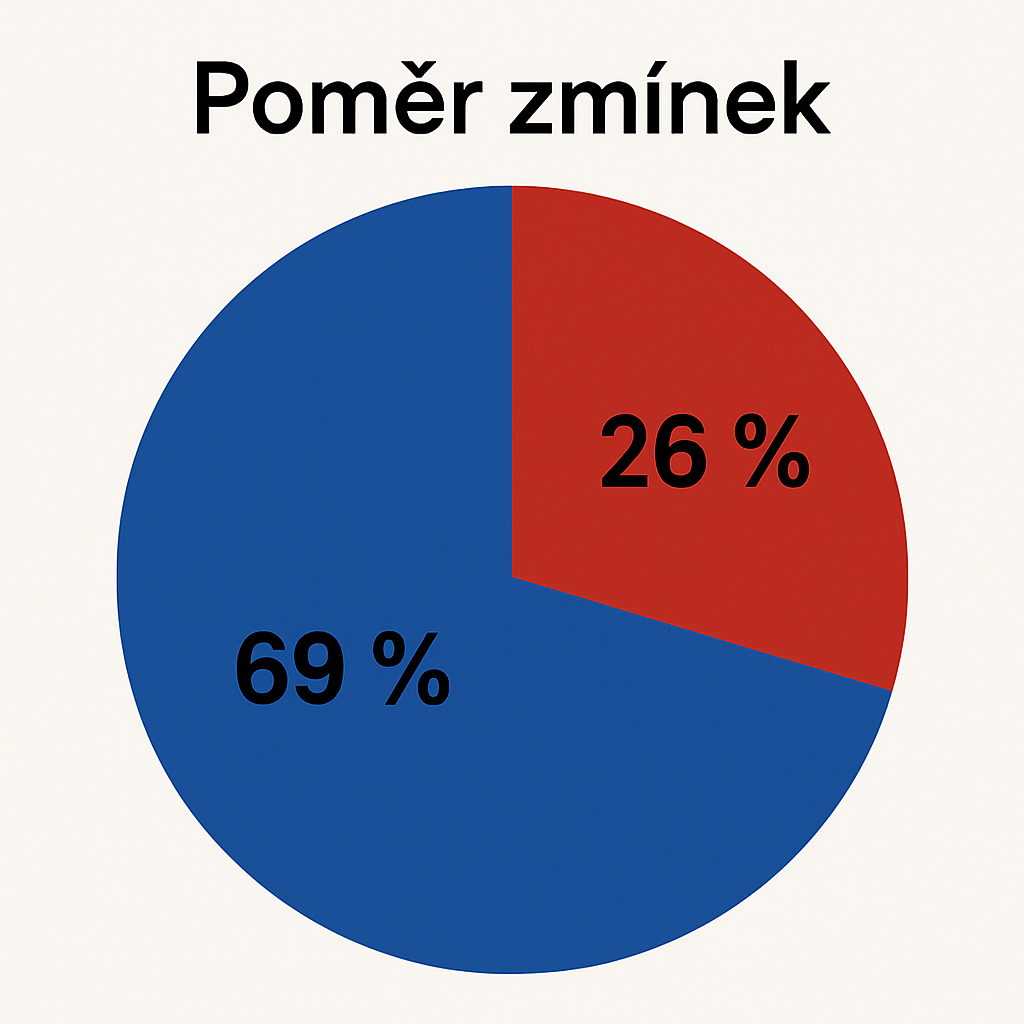 Poměr zmínek vládních a opozičních stran v Událostech ČT (2024)